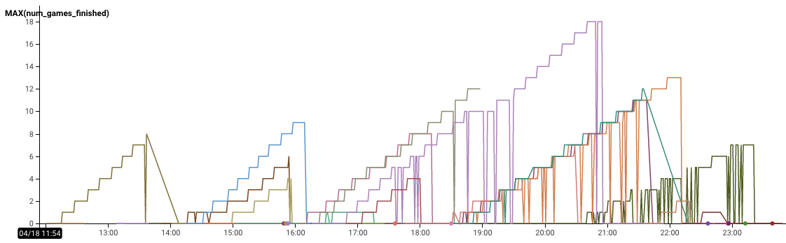 Number of games completed per room