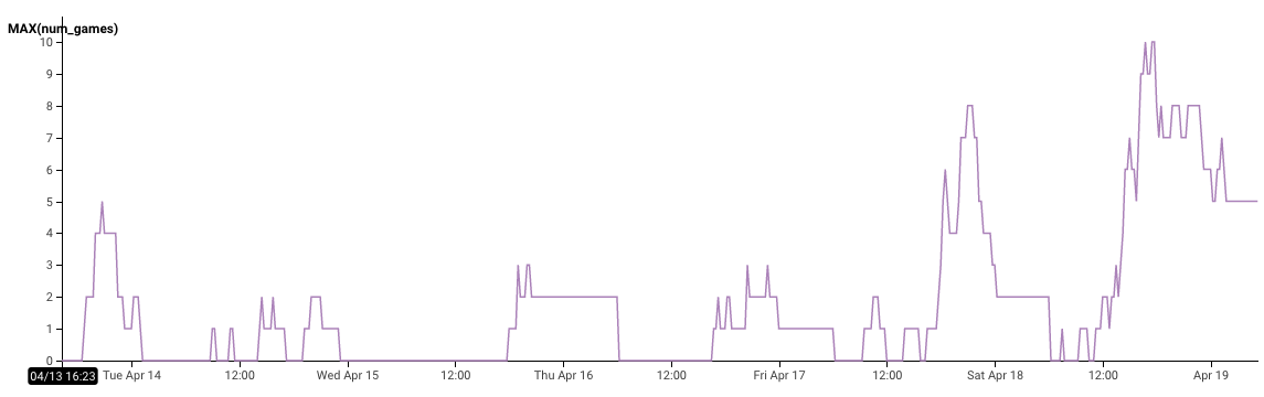 Number of simultaneous games