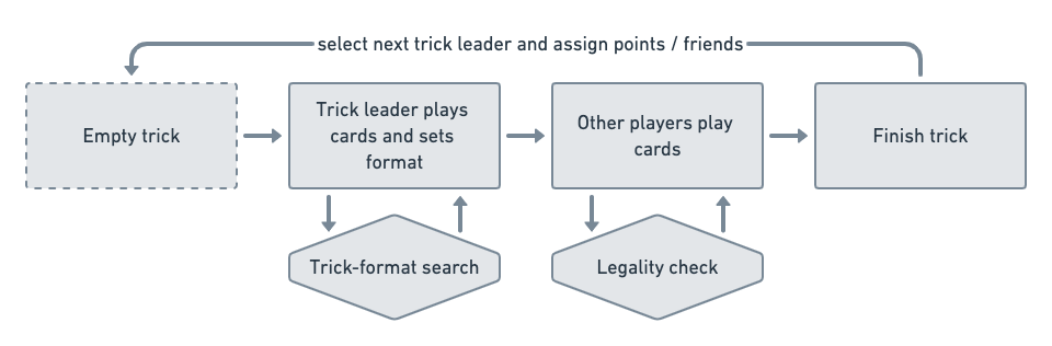 Trick state machine